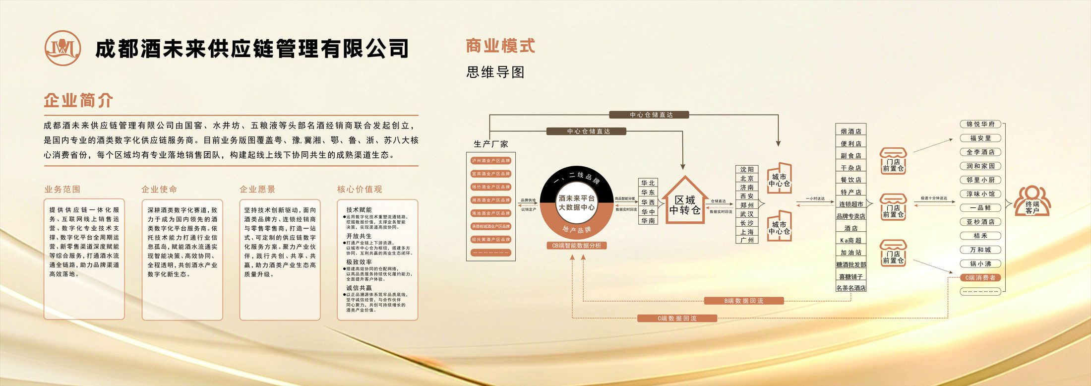 酒未来商业模式思维导图：生产厂家—数字化大数据中心—区域中转仓—城市中心仓—门店前置仓—终端门店